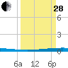Packery Channel tide chart for Tuesday, March 28, 2023