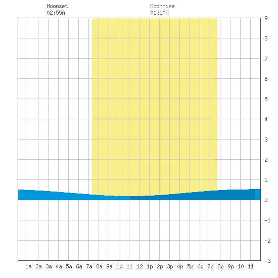 Packery Channel tide chart for Wednesday, March 29, 2023