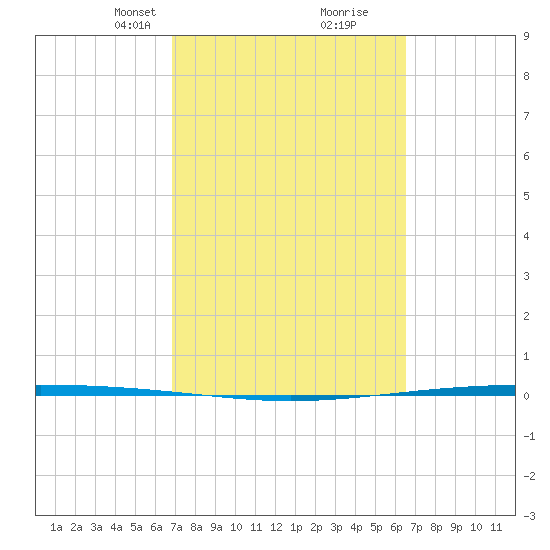Packery Channel tide chart for Thursday, March 2, 2023
