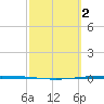 Packery Channel tide chart for Thursday, March 2, 2023