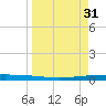 Packery Channel tide chart for Friday, March 31, 2023