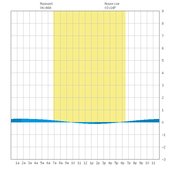 Packery Channel tide chart for Friday, March 3, 2023