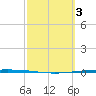 Packery Channel tide chart for Friday, March 3, 2023
