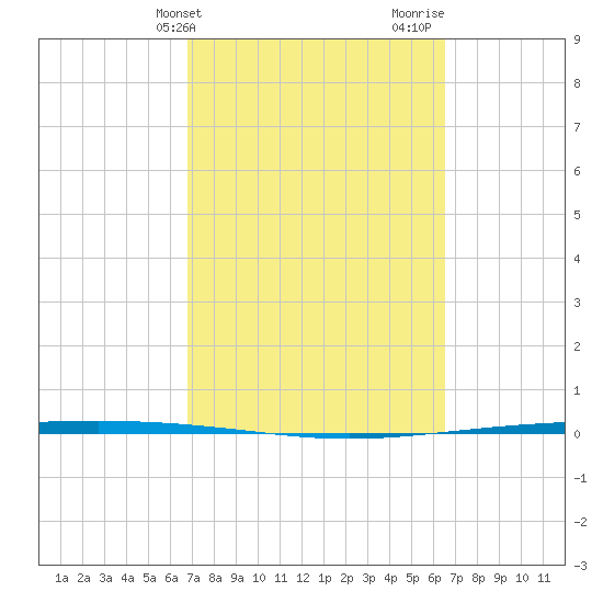 Packery Channel tide chart for Saturday, March 4, 2023