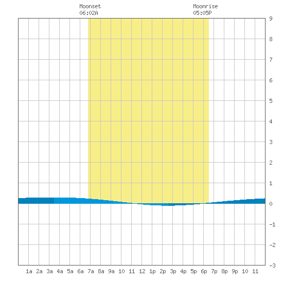Packery Channel tide chart for Sunday, March 5, 2023