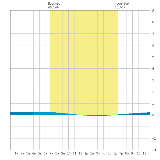 Packery Channel tide chart for Monday, March 6, 2023