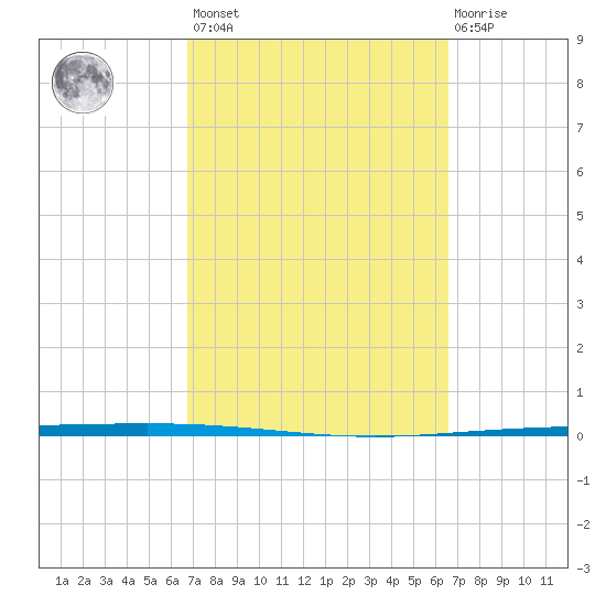 Packery Channel tide chart for Tuesday, March 7, 2023