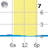 Packery Channel tide chart for Tuesday, March 7, 2023