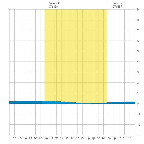 Packery Channel tide chart for Wednesday, March 8, 2023