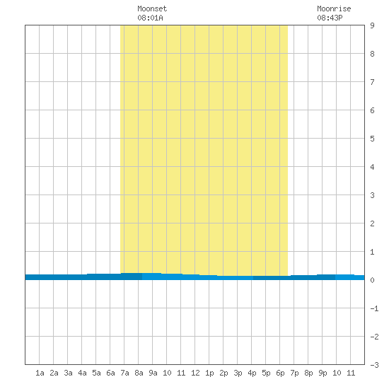 Packery Channel tide chart for Thursday, March 9, 2023