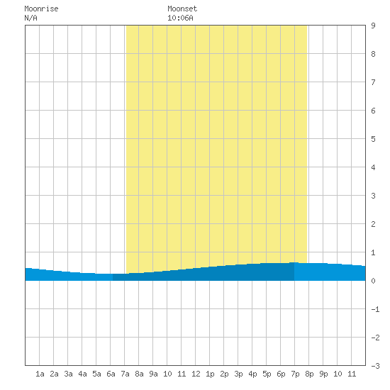 Packery Channel tide chart for Monday, April 10, 2023