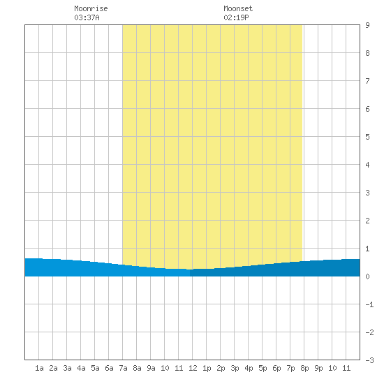 Packery Channel tide chart for Friday, April 14, 2023