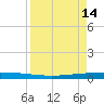 Packery Channel tide chart for Friday, April 14, 2023