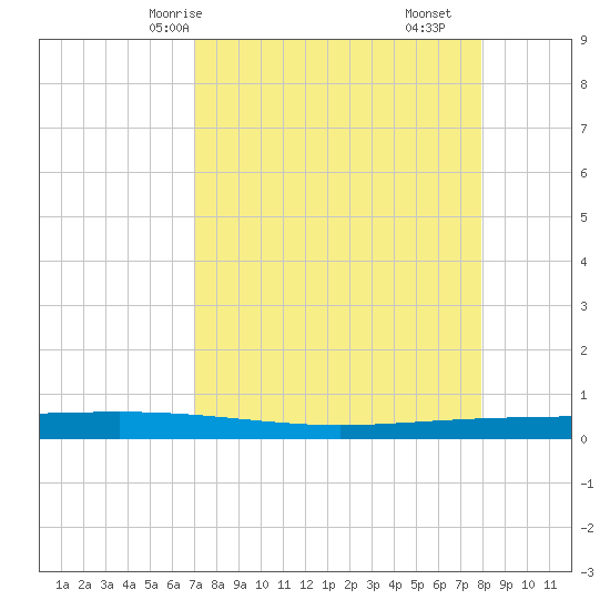 Packery Channel tide chart for Sunday, April 16, 2023