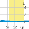 Packery Channel tide chart for Saturday, April 1, 2023