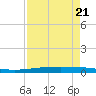 Packery Channel tide chart for Friday, April 21, 2023