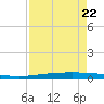 Packery Channel tide chart for Saturday, April 22, 2023
