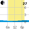 Packery Channel tide chart for Thursday, April 27, 2023