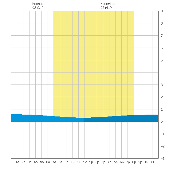 Packery Channel tide chart for Saturday, April 29, 2023