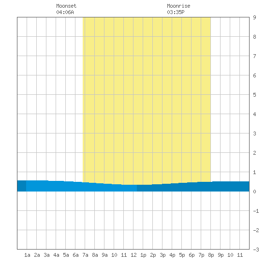 Packery Channel tide chart for Sunday, April 30, 2023