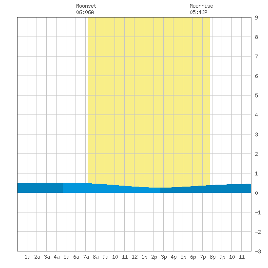 Packery Channel tide chart for Monday, April 3, 2023