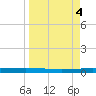 Packery Channel tide chart for Tuesday, April 4, 2023