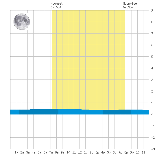 Packery Channel tide chart for Wednesday, April 5, 2023