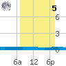 Packery Channel tide chart for Wednesday, April 5, 2023