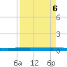 Packery Channel tide chart for Thursday, April 6, 2023