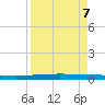 Packery Channel tide chart for Friday, April 7, 2023