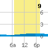 Packery Channel tide chart for Sunday, April 9, 2023