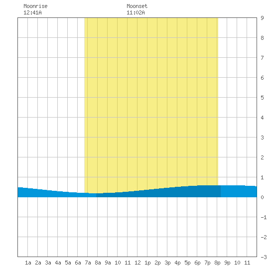 Packery Channel tide chart for Wednesday, May 10, 2023
