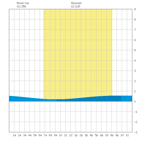 Packery Channel tide chart for Thursday, May 11, 2023