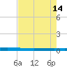 Packery Channel tide chart for Sunday, May 14, 2023
