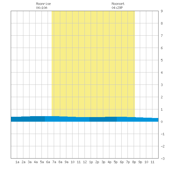 Packery Channel tide chart for Monday, May 15, 2023