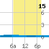 Packery Channel tide chart for Monday, May 15, 2023