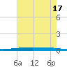 Packery Channel tide chart for Wednesday, May 17, 2023