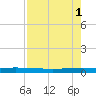 Packery Channel tide chart for Monday, May 1, 2023