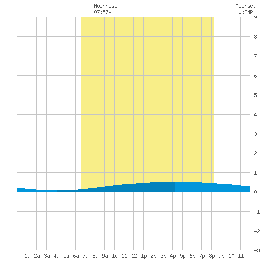 Packery Channel tide chart for Sunday, May 21, 2023