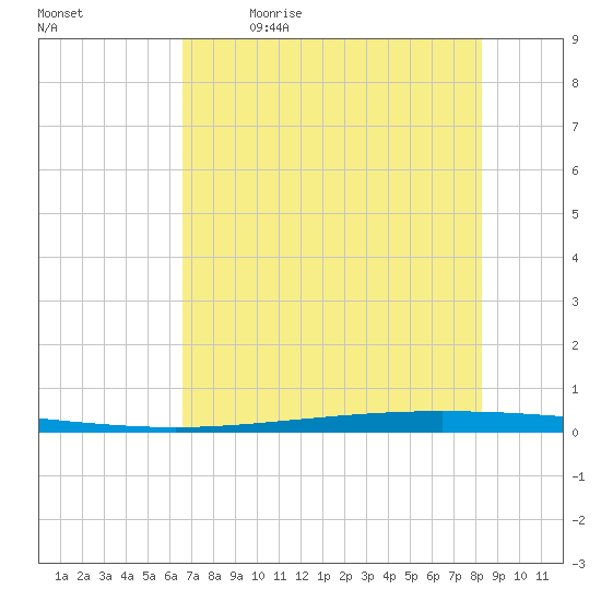 Packery Channel tide chart for Tuesday, May 23, 2023
