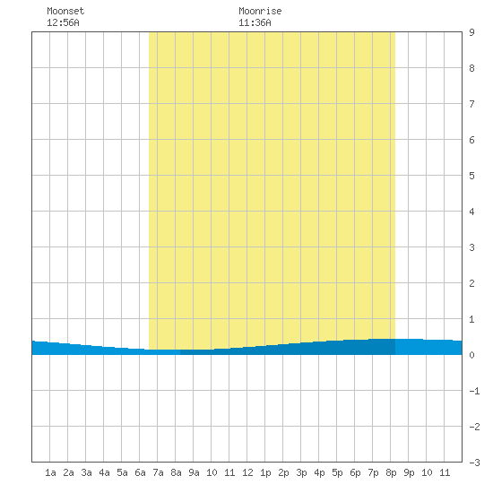 Packery Channel tide chart for Thursday, May 25, 2023