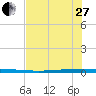 Packery Channel tide chart for Saturday, May 27, 2023