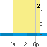 Packery Channel tide chart for Tuesday, May 2, 2023