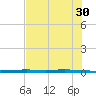 Packery Channel tide chart for Tuesday, May 30, 2023