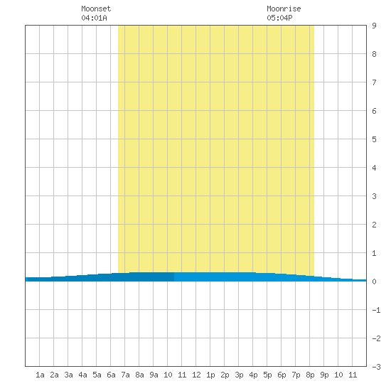 Packery Channel tide chart for Wednesday, May 31, 2023