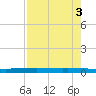 Packery Channel tide chart for Wednesday, May 3, 2023