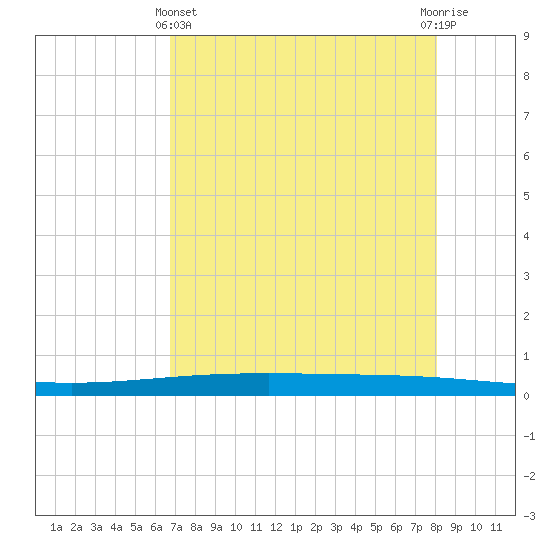 Packery Channel tide chart for Thursday, May 4, 2023