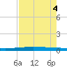 Packery Channel tide chart for Thursday, May 4, 2023