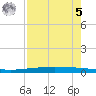 Packery Channel tide chart for Friday, May 5, 2023