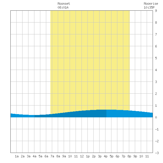 Packery Channel tide chart for Sunday, May 7, 2023